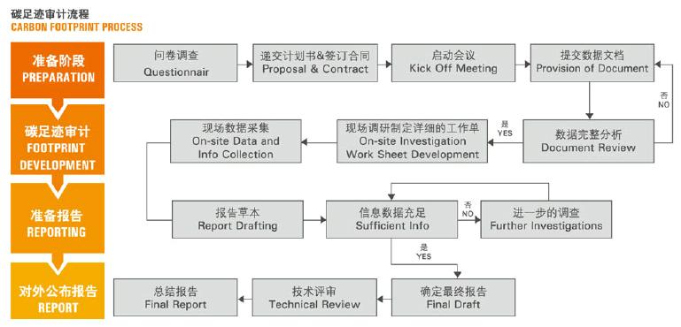 食品碳足跡審計服務-低碳服務-低碳生活