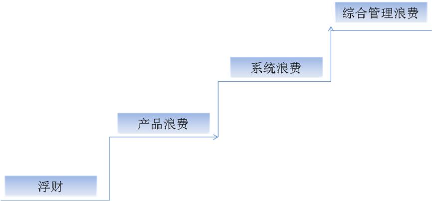 如何識別節能機會